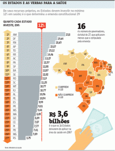 Gráfico da Folha mostra falta de investimento em saúde