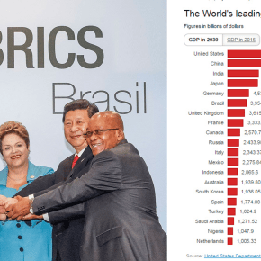 Projeção dos EUA diz que das seis maiores economias do mundo três serão dos BRICS incluindo o&nbsp;Brasil