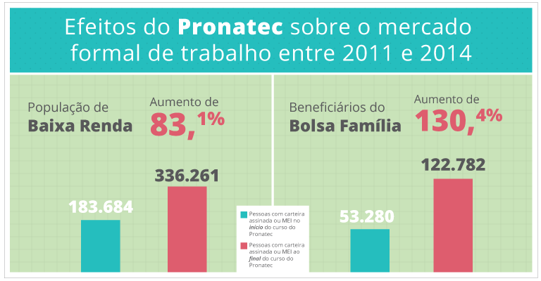 As falácias de Temer e Paes de Barros sobre BOLSA FAMÍLIA e PRONATEC ...