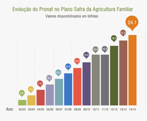 Evolucao_Pronaf_Plano_Safra