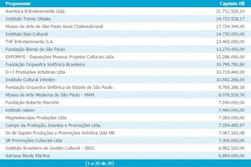 quem leva mais na lei rouanet