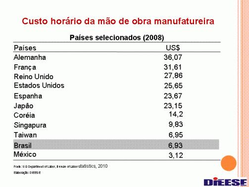 custo de mão de obra por pais