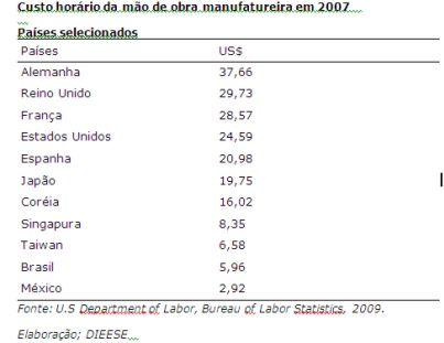 Custo do trabalho por hora
