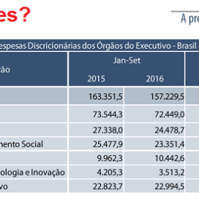 O “rombão” das contas públicas prova que só cortar despesas não&nbsp;resolve