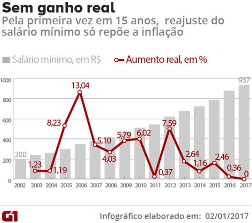 salario-minimo-sem-aumento-real