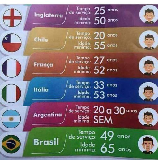 Comparativo idade minima