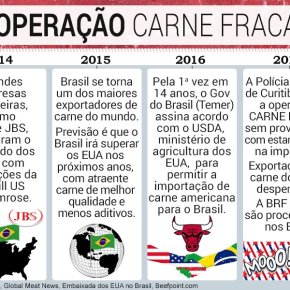 Um revelador cronograma da Carne&nbsp;Fraca