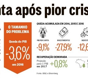 Como a Globo tratou a notícia de “pior crise da&nbsp;história”
