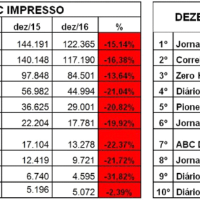 O sumiço dos leitores nos jornais&nbsp;gaúchos