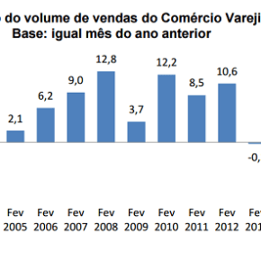 Enquanto isso, na novela da retomada, vendas no comércio caem de&nbsp;novo
