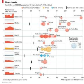 Porto Alegre é uma das mais violentas cidades do mundo, diz&nbsp;estudo