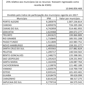 A União deve mais de R$ 40 bilhões ao Rio Grande. Chegou a hora de cobrar. É a Lei&nbsp;Kandir