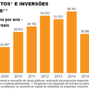Ponte para o futuro? Andamos 10 anos para&nbsp;trás