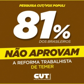 CUT/Vox confirma: 81% dos trabalhadores rejeitam Reforma&nbsp;Trabalhista