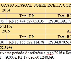 Só 52% do Orçamento comprometido com pagamento de pessoal, mas Sartori quer “vender” o futuro do Rio Grande mesmo&nbsp;assim