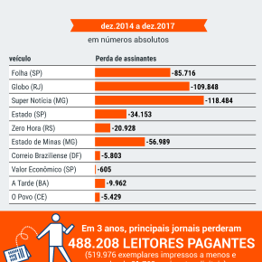 JORNAIS IMPRESSOS  PERDEM MILHARES DE LEITORES A CADA&nbsp;ANO