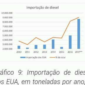 Em um gráfico, a prova de que o problema do Diesel não são os&nbsp;impostos