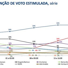 HADDAD CONTINUA DISPARADA EM PESQUISA DO BTG E SE CONSOLIDA NO 2º&nbsp;TURNO