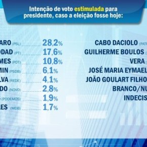 Pesquisa CNT/MDA também confirma Haddad consolidado em 2º lugar com 17%. Bolsonaro tem 28% e Ciro&nbsp;10%.