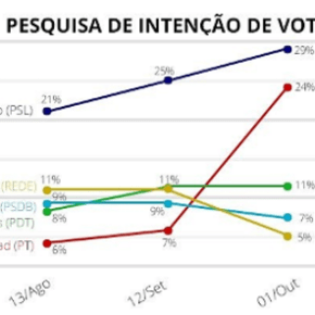 Pesquisa Record contraria números do IBOPE: Bolsonaro 29 e Haddad 24% empatam na margem de&nbsp;erro