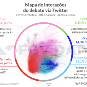 Moro continua sendo o ator político associado a Bolsonaro de maior impacto nas redes&nbsp;sociais