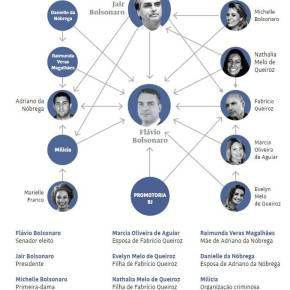 Jornal Folha de São Paulo faz Power Point das relações dos Bolsonaro com as&nbsp;milícias