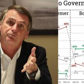 XP/IPESPE: Popularidade de Bolsonaro despenca e perspectiva de governo&nbsp;também.