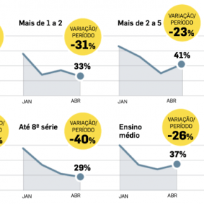 Bolsonaro derreteu no Sudeste: de 57% dos votos no segundo turno para 36% de apoio&nbsp;agora