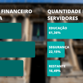 Tem algo muito errado quando um Estado gasta mais com polícia que com&nbsp;professor