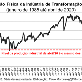 Com Guedes e bolsonaro, mais desemprego no Horizonte:Produção industrial do Brasil recua para o nível dos anos&nbsp;80