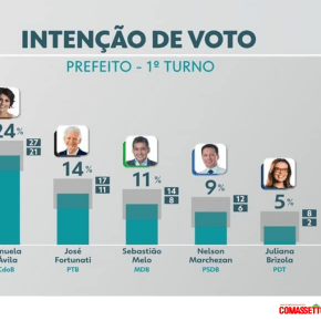 Pesquisa da Globo/RBS confirma o que a da Record já mostrava: Manuela esta 10 pontos a Frente do 2º&nbsp;colocado