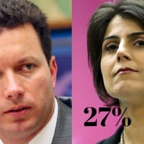 Nova Pesquisa TV Record: Com 27%, Manuela tem o dobro de intenção de votos do 2º&nbsp;Colocado