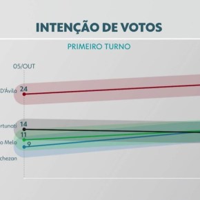 IBOPE/Porto Alegre: Manuela na frente com 27% ; Melo e Marchezan em 2º tem 14% e Fortunati tem&nbsp;13%