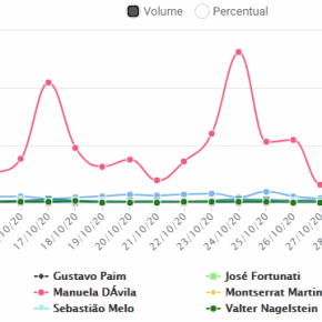 Manuela D’Ávila que ponteia pesquisas, lidera  também em interações nas Redes&nbsp;Sociais