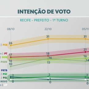 No Recife, Marília Arraes( PT) com 22% avança em direção ao 2º&nbsp;turno