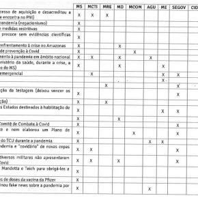 Criminoso Confesso, Governo apresenta Planilha com 23 crimes que cometeu e comete sobre&nbsp;COVID-19