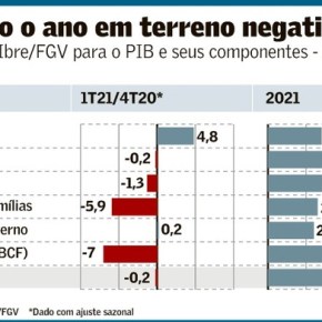 Para FGV, Brasil está em “estagflação” e a economia não cresce como seria “possível e necessário”