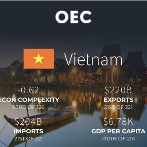 O Vietnã Comunista, 66 vezes menor, ultrapassa Brasil em exportações e tem sua própria tecnologia 5&nbsp;G