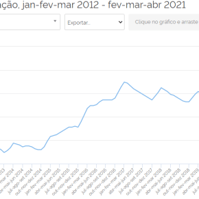 Metade dos trabalhadores brasileiros estão desempregados, subocupados ou desalentados, mostra&nbsp;PNAD/IBGE