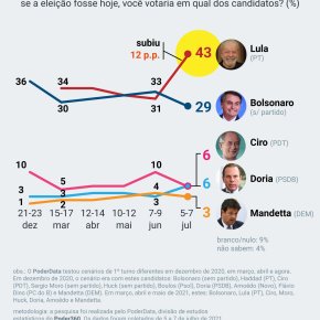 Lula aumenta diferença sobre os demais candidatos e militares ameaçam as instituições e a&nbsp;democracia