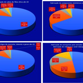 A impressionante penetração da China no mercado brasileiro e o Improdutivo empresariado&nbsp;tupiniquim