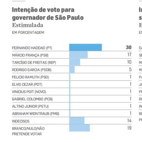 Haddad cresce, mantém liderança em SP e somado aos votos de França, poderia ganhar no 1º turno, mostra&nbsp;Pesquisa