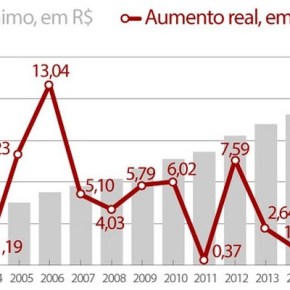É urgente retomar a Política de Valorização para o Salário Mínimo (Por Paulo&nbsp;Paim)