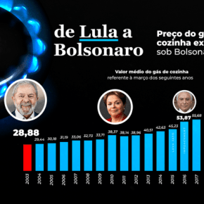Gás e comida continuam subindo, enquanto Gasolina “desaumenta” com redução de&nbsp;impostos