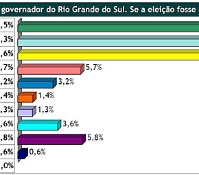 Virada no RS: IPEC reconhece erro e outra Pesquisa aponta possibilidade de Edegar Pretto ir ao 2º&nbsp;turno