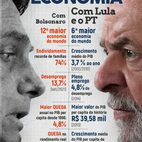 Veja e compare 25 indicadores da economia nos governos FHC, PT e&nbsp;Bolsonaro