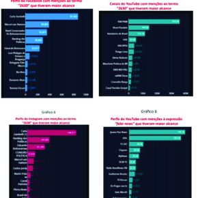 Direita bolsonarista usa fake news contra… PL 2630 das fakenews. E leva vantagem nas redes sociais, mostra&nbsp;estudo