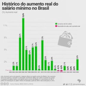 Histórico do Aumento Real do SALÁRIO MÍNIMO, mostra quem tem compromisso com o&nbsp;Povo