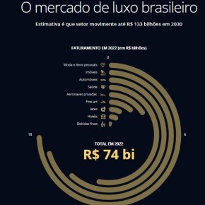 BRASIL, UM LUXO SÓ! (Por Selvino&nbsp;Heck)