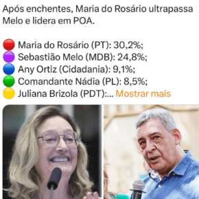 Pesquisa: Com 30%, Maria do Rosário passa a frente de Melo depois do “extravasamento” da incompetência em Porto&nbsp;Alegre